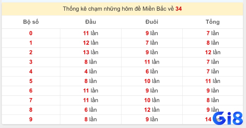 Tỷ lệ số về sau 34 thay đổi theo mùa trong năm Khi phân tích đề về 34 hôm sau đánh lô gì.