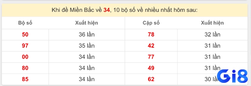 Giải đáp thắc mắc thường gặp khi phân tích đề về 34 hôm sau đánh lô gì.