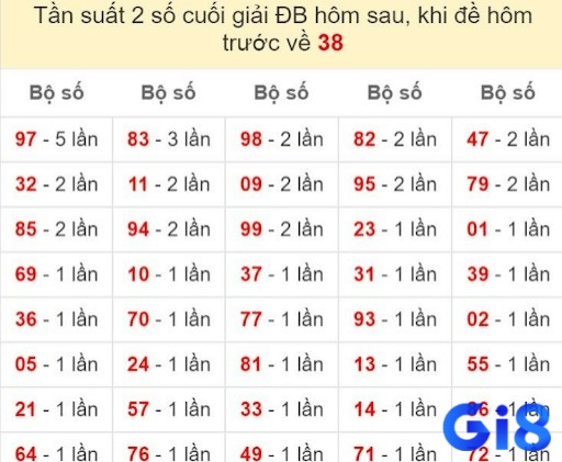 Thống kê các lần đề 38 xuất hiện giúp người chơi tham khảo chuỗi số lặp lại dù vẫn đầy may rủi