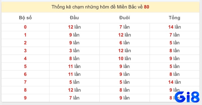 Giải đáp thắc mắc xoay quanh phân tích đề về 80 hôm sau đánh lô gì để người chơi tham khảo.