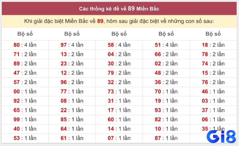 Một số cặp số như 98, 34, 56, 38, 49 có tần suất cao khi ta phân tích đề về 89 hôm sau đánh lô gì.
