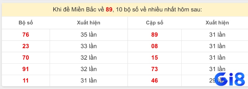 Kinh nghiệm dân gian soi cầu đề về 89 hôm sau đánh lô gì cho rằng nhiều cặp số vàng thường đi kèm với 89.