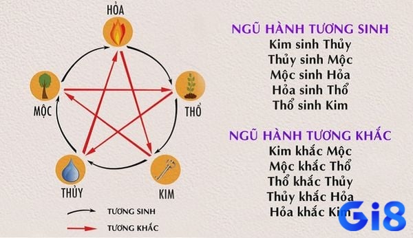 Cách vận dụng tương sinh ngũ hành để chọn số hợp mệnh và hợp ngày