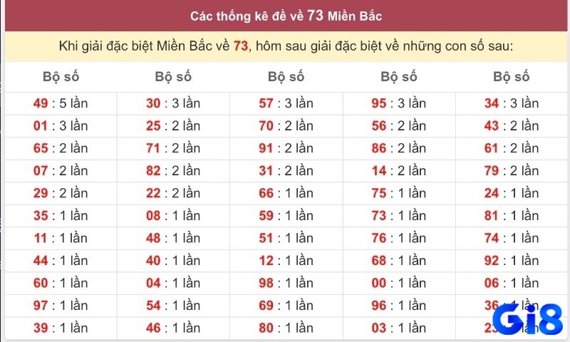 Việc tra cứu dữ liệu XSMB trong quá khứ là cơ sở quan trọng cho người chơi khi dự đoán đề về 73 hôm sau đánh lô gì.