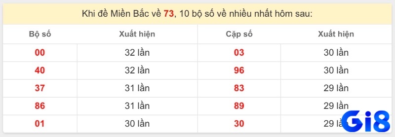 Một số cặp số thường được cộng đồng nhắc đến sau khi dự đoán đề về 73 hôm sau đánh lô gì – chỉ mang tính tham khảo.