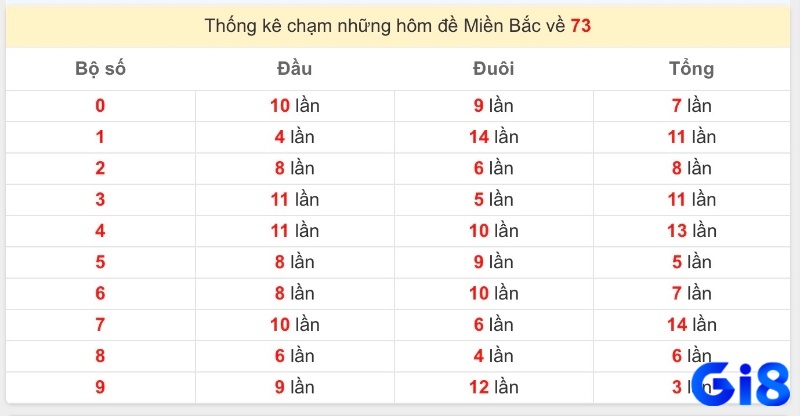 Giải đáp những thắc mắc thường gặp khi dự đoán đề về 73 hôm sau đánh lô gì để người chơi có thêm thông tin tham khảo.