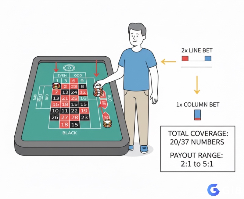 Người chơi áp dụng chiến thuật đặt cược kết hợp Line Bet và Column Bet trên bàn roulette