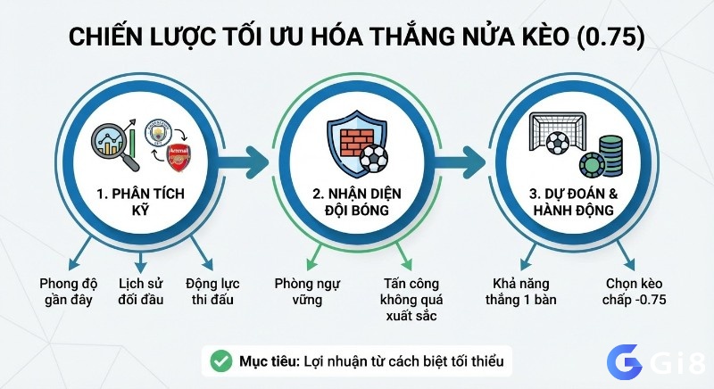 Quy trình 3 bước tối ưu hóa lợi nhuận từ thắng nửa kèo (0.75) bằng phân tích kỹ lưỡng và nhận diện đội bóng