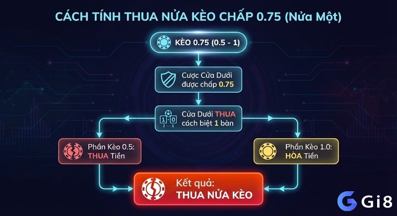Sơ đồ hướng dẫn cách tính thua nửa kèo chấp 0.75 (nửa một) trong thực chiến khi cược cửa dưới thua 1 bàn