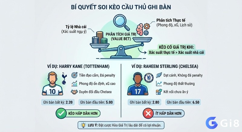 Nguyên tắc soi kèo cầu thủ ghi bàn chuyên nghiệp: phân tích giá trị (value bet) qua xác suất thực tế, tỷ lệ nhà cái, ví dụ Kane vs Sterling.
