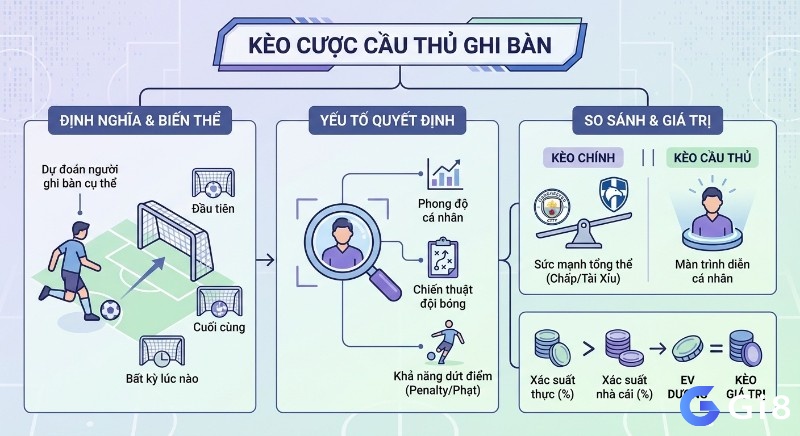 Sơ đồ tổng quan kèo cược cầu thủ ghi bàn: định nghĩa, yếu tố quyết định và cách tính giá trị qua EV dương