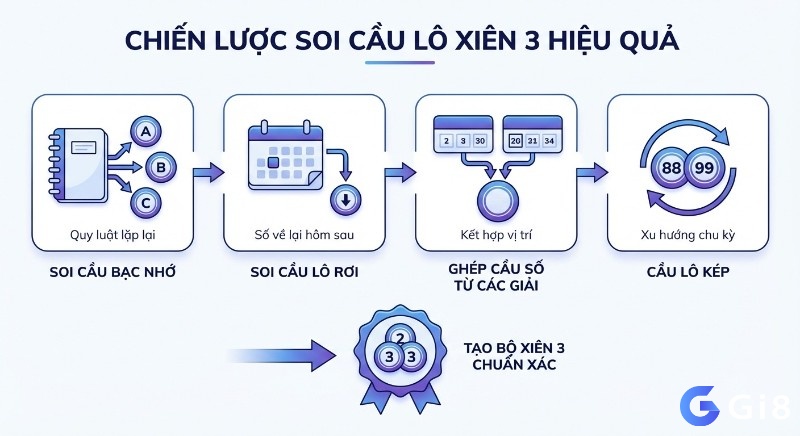 Tổng thể chiến thuật soi cầu xiên 3 được triển khai qua bốn giai đoạn: tìm bạc nhớ, nhận diện lô rơi, kết hợp cầu và bổ sung lô kép nhằm hoàn thiện bộ số xiên 3