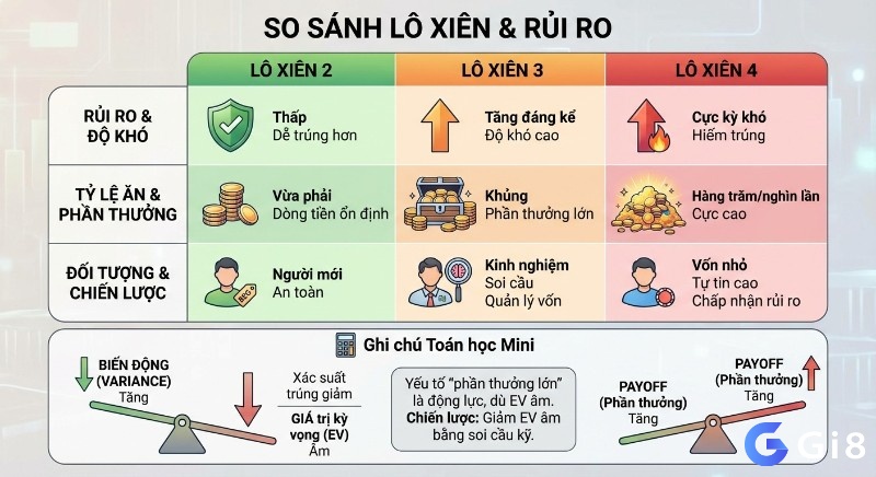 Bảng so sánh chi tiết các loại lô xiên theo cấp độ rủi ro, tỷ lệ thưởng và chiến lược, kèm ghi chú toán học về EV