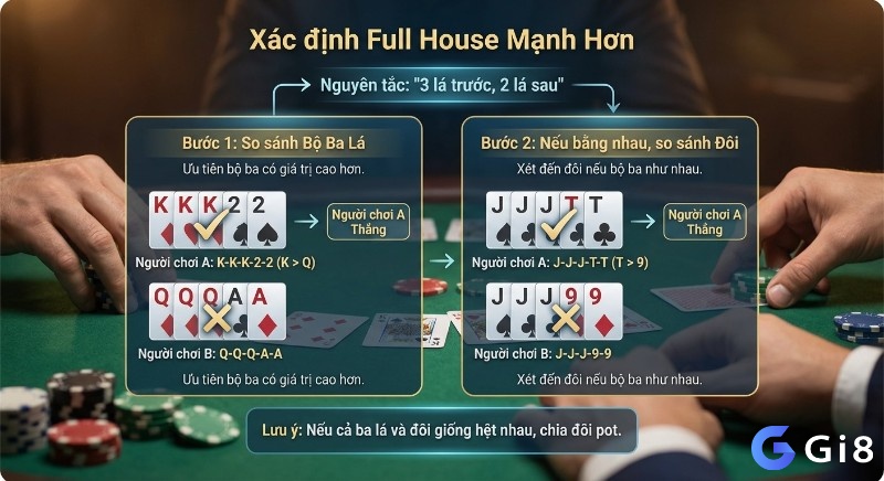 Quy trình hướng dẫn chi tiết cách xác định Full House mạnh hơn trong poker, ưu tiên bộ ba lá rồi đến đôi, theo nguyên tắc 3 lá trước 2 lá sau