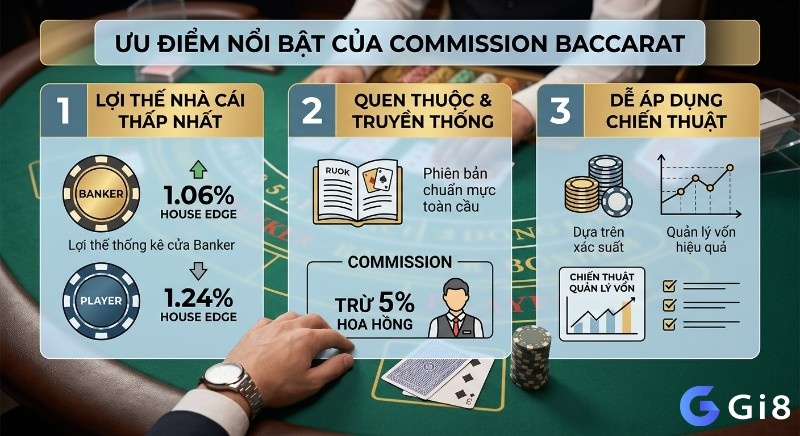 3 ưu điểm nổi bật của Commission Baccarat: house edge thấp (1.06% cho Banker) và dễ quản lý vốn