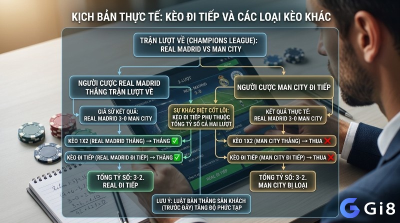 Kịch bản thực tế phân biệt kèo vào vòng/đi tiếp và kèo 1x2. Ví dụ Real Madrid thắng Man City 3-0 lượt về, tổng tỷ số 3-2, Real đi tiếp