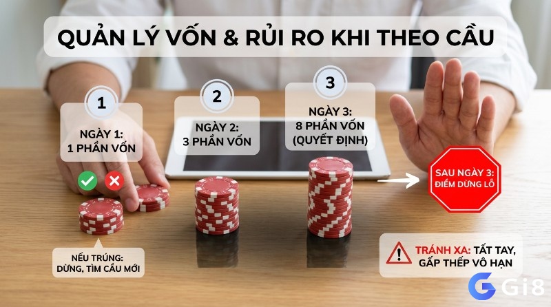 Quản lý vốn và rủi ro khi theo cầu với chiến lược 3 ngày, phân bổ vốn 1:3:8, điểm dừng lỗ và tránh tất tay