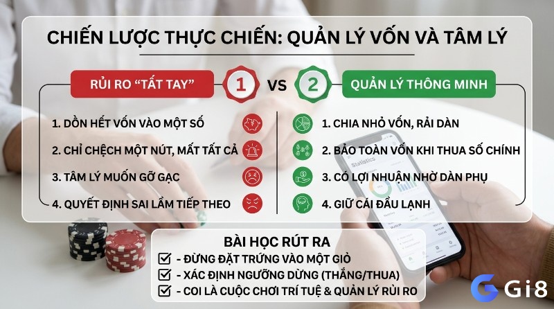 Chiến lược quản lý vốn và tâm lý: đối chiếu rủi ro "tất tay" (dồn vốn, mất tất cả) với quản lý thông minh (chia vốn, bảo toàn, giữ đầu lạnh)