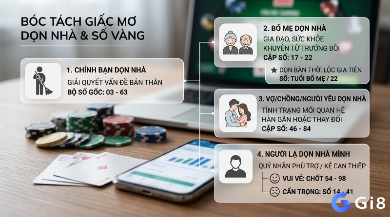 Giấc mơ dọn nhà thường tượng trưng cho sự thay đổi và sắp xếp lại cuộc sống. Tùy từng nhân vật xuất hiện, ý nghĩa có thể liên quan đến bản thân, gia đình hoặc các mối quan hệ xung quanh